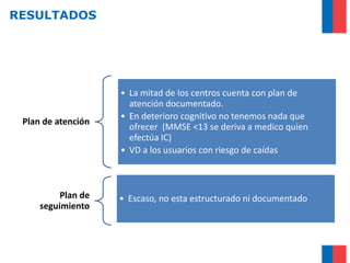 RESULTADOS

Plan de atención

• La mitad de los centros cuenta con plan de
atención documentado.
• En deterioro cognitivo no tenemos nada que
ofrecer (MMSE <13 se deriva a medico quien
efectúa IC)
• VD a los usuarios con riesgo de caídas

Plan de
seguimiento

• Escaso, no esta estructurado ni documentado

 