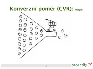 Konverzní poměr (CVR):   Malý!!!!




            13
 