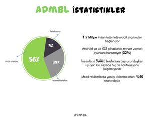admbl İstatistikler
admbl
56%
9%
35%Akıllı telefon
Telefonsuz
Normal telefon
1.2 Milyar insan internete mobil aygıtından
bağlanıyor
Android ya da iOS cihazlarda en çok zaman
oyunlara harcanıyor (32%)
İnsanların %44’ü telefonları baş ucundayken
uyuyor. Bu sayede hiç bir notifikasyonu
kaçırmıyorlar
Mobil reklamlarda yanlış tıklanma oranı %40
oranındadır
 