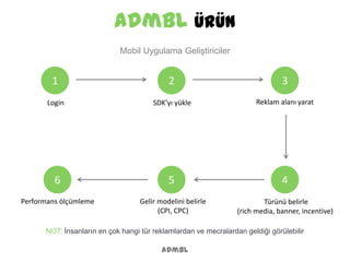 admbl Ürün
admbl
1 2 3
456
Login SDK’yı yükle Reklam alanı yarat
Türünü belirle
(rich media, banner, incentive)
Gelir modelini belirle
(CPI, CPC)
Performans ölçümleme
Mobil Uygulama Geliştiriciler
NOT: İnsanların en çok hangi tür reklamlardan ve mecralardan geldiği görülebilir
 