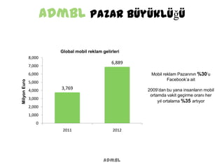 admbl Pazar Büyüklüğü
admbl
3,769
6,889
0
1,000
2,000
3,000
4,000
5,000
6,000
7,000
8,000
2011 2012
MilyonEuro
Global mobil reklam gelirleri
Mobil reklam Pazarının %30’u
Facebook’a ait
2009’dan bu yana insanların mobil
ortamda vakit geçirme oranı her
yıl ortalama %35 artıyor
 