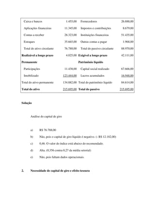 Caixa e bancos
Aplicações financeiras
Contas a receber
Estoques
Total do ativo circulante
Realizável a longo prazo
Permanente
Participações
Imobilizado
Total do ativo permanente
Total do ativo
1.455,00
11.345,00
28.323,00
35.665,00
76.788,00
4.025,00
11.438,00
123.444,00
134.882,00
215.695,00
Fornecedores
Impostos e contribuições
Instituições financeiras
Outras contas a pagar
Total do passivo circulante
Exigível a longo prazo
Patrimônio líquido
Capital social realizado
Lucros acumulados
Total do patrimônio liquido
Total do passivo
26.888,00
8.679,00
51.435,00
1.968,00
88.970,00
42.111,00
67.666,00
16.948,00
84.614,00
215.695,00
Solução
Análise do capital de giro
a) R$ 76.788,00
b) Não, pois o capital de giro líquido é negativo. (- R$ 12.182,00)
c) 0,46. O valor do índice está abaixo do recomendado.
d) Alta. (0,356 contra 0,27 da média setorial)
e) Não, pois faltam dados operacionais.
2. Necessidade de capital de giro e efeito tesoura
 