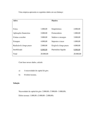 Uma empresa apresenta os seguintes dados em seu balanço:
Ativo Passivo
Caixa 1.000,00 Empréstimos 2.000,00
Aplicações financeiras 2.000,00 Fornecedores 1.000,00
Contas a receber 3.000,00 Salários e encargos 3.000,00
Estoques 4.000,00 Impostos e taxas 1.000,00
Realizável a longo prazo 2.000,00 Exigível a longo prazo 4.000,00
Imobilizado 8.000,00 Patrimônio líquido 9.000,00
Total 20.000,00 20.000,00
Com base nesses dados, calcule:
a) A necessidade de capital de giro.
b) O efeito tesoura.
Solução
Necessidade de capital de giro: 2.000,00. (7.000,00 - 5.000,00).
Efeito tesoura: 1.000,00. (3.000,00 - 2.000,00).
 