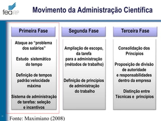 Movimento da Administração Científica
11
Ataque ao “problema
dos salários”
Estudo sistemático
do tempo
Definição de tempos
padrão:velocidade
máxima
Sistema de administração
de tarefas: seleção
e incentivos
Ampliação de escopo,
da tarefa
para a administração
(métodos de trabalho)
Definição de princípios
de administração
do trabalho
Consolidação dos
Princípios
Proposição de divisão
de autoridade
e responsabilidades
dentro da empresa
Distinção entre
Técnicas e princípios
Primeira Fase Segunda Fase Terceira Fase
Fonte: Maximiano (2008)
 