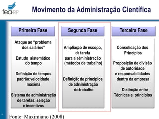 Movimento da Administração Científica
13
Ataque ao “problema
dos salários”
Estudo sistemático
do tempo
Definição de tempos
padrão:velocidade
máxima
Sistema de administração
de tarefas: seleção
e incentivos
Ampliação de escopo,
da tarefa
para a administração
(métodos de trabalho)
Definição de princípios
de administração
do trabalho
Consolidação dos
Princípios
Proposição de divisão
de autoridade
e responsabilidades
dentro da empresa
Distinção entre
Técnicas e princípios
Primeira Fase Segunda Fase Terceira Fase
Fonte: Maximiano (2008)
 
