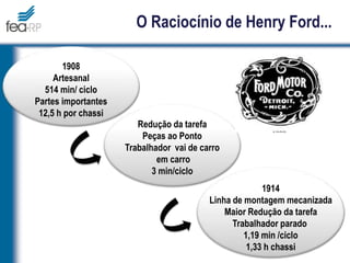 O Raciocínio de Henry Ford...
1908
Artesanal
514 min/ ciclo
Partes importantes
12,5 h por chassi
Redução da tarefa
Peças ao Ponto
Trabalhador vai de carro
em carro
3 min/ciclo
1914
Linha de montagem mecanizada
Maior Redução da tarefa
Trabalhador parado
1,19 min /ciclo
1,33 h chassi
 