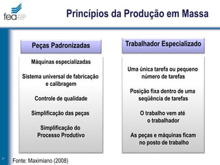 Princípios da Produção em Massa
21
Máquinas especializadas
Sistema universal de fabricação
e calibragem
Controle de qualidade
Simplificação das peças
Simplificação do
Processo Produtivo
Uma única tarefa ou pequeno
número de tarefas
Posição fixa dentro de uma
seqüência de tarefas
O trabalho vem até
o trabalhador
As peças e máquinas ficam
no posto de trabalho
Peças Padronizadas Trabalhador Especializado
Fonte: Maximiano (2008)
 