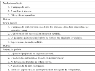 26
Acolhida ao cliente
1. O empregado sorri.
2. A acolhida é sincera.
3. Olha o cliente nos olhos.
Outros:
Tirar o pedido
1. O empregado conhece bem os códigos dos alimentos (não tem necessidade de
consultar listas).
2. O cliente não tem necessidade de repetir o pedido.
3. Os pequenos pedidos (quatro itens ou menos) não precisam ser escritos.
4. Sugere outros itens do cardápio.
Outros:
Preparo do pedido:
1. O pedido é preparado na seqüência correta.
2. O pedido da churrascaria é tratado em primeiro lugar.
3. As bebidas são trazidas na ordem correta.
4. A quantidade de gelo é adequada.
5. Inclina os copos e usa os dedos para ativar a máquina de refrigerantes.
 