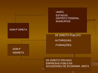 ADM-P DIRETA UNIÃO, ESTADOS, DISTRITO FEDERAL MUNICÍPIOS ADM-P  INDIRETA DE DIREITO PÚBLICO:  AUTARQUIAS, ,FUNDAÇÕES, DE DIREITO PRIVADO EMPRESAS PÚBLICAS SOCIEDADES DE ECONOMIA  MISTA 