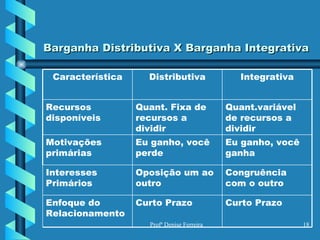 Barganha Distributiva X Barganha Integrativa Congruência com o outro Oposição um ao outro Interesses Primários Curto Prazo Curto Prazo Enfoque do Relacionamento Eu ganho, você ganha Eu ganho, você perde Motivações primárias Quant.variável de recursos a dividir Quant. Fixa de recursos a dividir Recursos disponíveis Integrativa Distributiva Característica 