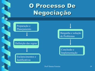 O Processo De Negociação Preparação e Planejamento Definição das regras Esclarecimentos e Justificativas Barganha e solução de Problemas Conclusão e Implementação 