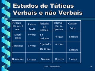 Estudos de Táticas Verbais e não Verbais Ameri-canos Japoneses Brasileiros Negocia –ção de 30 min. Palavra NÃO Períodos de silêncio Interrup-ções ao oponente Contato físico 83 vezes 5 vezes 9 vezes 3,5 períodos Nenhum 6 vezes 18 vezes nenhum nenhum 5 vezes 6 vezes 5 períodos De 10 sec. 