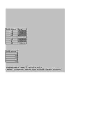 Cascão unitário     Soma
              1.5           675,000.00
              0.6           300,000.00
              0.8           200,000.00

               0.6          150,000.00
                2           650,000.00
              -0.5           25,000.00



        Cascão unitário
                      1.5
                      0.6
                      0.8
                      1.4
                      0.1


positiva, pois apresenta uma margem de contribuição positiva.
Compota, levando a empresa de um resultado líquido positivo ($25.000,00) a um negativo.
 