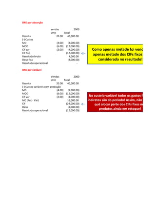 DRE por absorção

                         vendas             2000
                         Unit       Total
Receita                       20.00    40,000.00
(-) Custos
MD                            (4.00)    (8,000.00)
MOD                           (6.00)   (12,000.00)
Cif var                       (2.00)    (4,000.00)      Como apenas metade foi vendida
Cif fixo                               (12,000.00)
Resultado bruto                          4,000.00
                                                        apenas metade dos CIFs fixos foi
Desp fixa                               (4,000.00)         considerada no resultado!
Resultado operacional                           -

DRE por variável

                          Vendas              2000
                          Unit        Total
Receita                        20.00     40,000.00
(-) Custos variáveis com produção
MD                             (4.00)    (8,000.00)
MOD                            (6.00) (12,000.00)
Cif var                        (2.00)    (4,000.00)    No custeio variável todos os gastos fixos e
MC (Rec - Var)                           16,000.00    indiretos são do período! Assim, não há por
Cif                                     (24,000.00)        quê alocar parte dos CIFs fixos nos
Desp                                     (4,000.00)
Resultado operacional                   (12,000.00)
                                                              produtos ainda em estoque!
 
