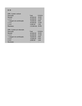 [5. 9]

DRE. Custeio variável
Descrição                   Total         Unitário
Receita                     40,000.00     20.00
(-) C.V                     24,000.00     12.00
 = margem de contribuição   16,000.00     8.00
(-) C.F                     24,000.00     12.00
(-) D.F                     4,000.00      2.00
Resultado                   (12,000.00)   (6.00)

DRE. Custeio por absorção
Descrição                   Total         Unitário
Receita                     40,000.00     20.00
(-) C.V                     24,000.00     12.00
 = margem de contribuição   16,000.00     8.00
(-) C.F                     12,000.00     6.00
(-) D.F                     4,000.00      2.00
Resultado                   -             -
 
