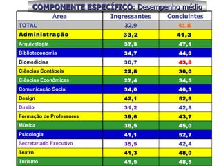 COMPONENTE ESPECÍFICO : Desempenho médio Á rea Ingressantes Concluintes TOTAL 32,9 41,8  Administração 33,2 41,3  Arquivologia 37,9 47,1 Biblioteconomia 34,7 44,0 Biomedicina 30,7 43,8 Ciências Contábeis 22,8 30,0 Ciências Econômicas 27,4 34,5 Comunicação Social 34,0 40,3 Design 42,1 52,8 Direito 31,2 42,8 Formação de Professores  39,6 43,7 Música 36,5 45,0 Psicologia 41,1 52,7 Secretariado Executivo 35,5 42,4 Teatro 41,3 48,0 Turismo 41,5 48,5 