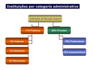 Instituições por categoria administrativa   Instituições de Educação Superior 11% Públicas 89% Privadas 5% Federais 3% Estaduais 2% Municipais 76% Particulares 13% Comunit./Conf. 