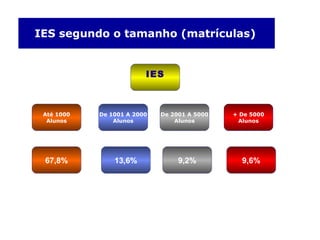 IES Até 1000 Alunos De 1001 A 2000 Alunos De 2001 A 5000 Alunos + De 5000 Alunos 67,8% 13,6% 9,2% 9,6% IES segundo o tamanho (matrículas)   