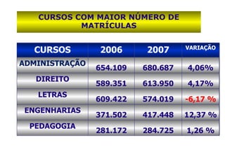 CURSOS COM MAIOR NÚMERO DE MATRÍCULAS CURSOS 2006 2007 VARIAÇÃO ADMINISTRAÇÃO 654.109 680.687 4,06% DIREITO 589.351 613.950 4,17% LETRAS 609.422 574.019 -6,17 % ENGENHARIAS 371.502 417.448 12,37 % PEDAGOGIA 281.172 284.725 1,26 % 