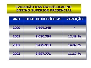 EVOLUÇÃO DAS MATRÍCULAS NO  ENSINO SUPERIOR PRESENCIAL ANO TOTAL DE MATRÍCULAS VARIAÇÃO 2000 2.694.245 - 2001 3.030.754 12,49 % 2002 3.479.913 14,82 % 2003 3.887.771 11,17 % 