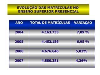 EVOLUÇÃO DAS MATRÍCULAS NO  ENSINO SUPERIOR PRESENCIAL ANO TOTAL DE MATRÍCULAS VARIAÇÃO 2004 4.163.733 7,09 % 2005 4.453.156 6,95 % 2006 4.676.646 5,02%  2007 4.880.381 4,36%  