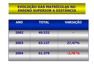 EVOLUÇÃO DAS MATRÍCULAS NO  ENSINO SUPERIOR A DISTÂNCIA ANO TOTAL VARIAÇÃO 2002 49.532 - 2003 63.137 27,47% 2004 61.379 -2,78 % 