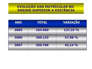 EVOLUÇÃO DAS MATRÍCULAS NO  ENSINO SUPERIOR A DISTÂNCIA ANO TOTAL VARIAÇÃO 2005 164.660 137,33 % 2006 260.133 57,98 % 2007 369.766 42,14 % 