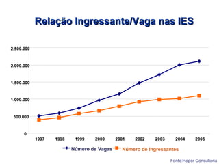 Ensino Superior – Cenário Atual Relação Ingressante/Vaga nas IES 0 500.000 1.000.000 1.500.000 2.000.000 2.500.000 1997 1998 1999 2000 2001 2002 2003 2004 2005 Número de Vagas Número de Ingressantes Fonte:Hoper Consultoria 