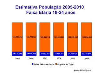 Estimativa População 2005-2010  Faixa Etária 18-24 anos 24.824.098 24.808.038 24.703.957 24.497.264 24.152.428 23.787.844 184.184.264 186.770.562 189.335.118 191.869.683 194.370.095 196.834.086 2005 2006 2007 2008 2009 2010 Faixa Etária de 18-24 População Total Fonte: IBGE/PNAD 