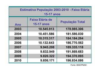 Fonte: IBGE/PNAD Ano Faixa Etária de  15-17 anos População Total 2003 10.545.913 178.985.306 2004 10.451.586 181.586.030 2005 10.315.317 184.184.264 2006 10.132.643 186.770.562 2007 9.945.208 189.335.118 2008 9.832.949 191.869.683 2009 9.820.322 194.370.095 2010 9.856.171 196.834.086 Estimativa População 2003-2010 - Faixa Etária  15-17 anos 