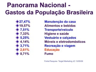 27,47% Manutenção da casa   19,57% Alimentos e bebidas   7,51% Transporte/veículo 7,33% Higiene e saúde   5,25% Vestuário e calçados 4,14% Móveis e eletrodomésticos 3,71% Recreação e viagem 2,61% Educação   0,71% Fumo   Fonte:Pesquisa  Target Marketing JC 13/05/08 Panorama Nacional -   Gastos da População Brasileira 