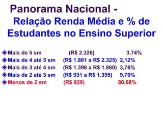Mais de 5 sm   (R$ 2.326)  3,74% Mais de 4 até 5 sm  (R$ 1.861 a R$ 2.325)  2,12% Mais de 3 até 4 sm  (R$ 1.396 a R$ 1.860)  3,76% Mais de 2 até 3 sm  (R$ 931 a R$ 1.395)  9,70% Menos de 2 sm  (R$ 929)   80,68% Panorama Nacional -   Relação Renda Média e % de Estudantes no Ensino Superior 