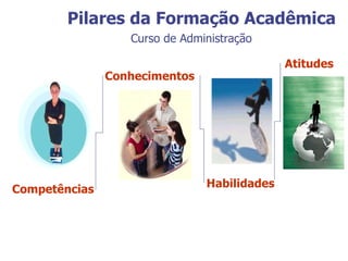 Conhecimentos  Atitudes Pilares da Formação Acadêmica Curso de Administração Competências Habilidades 