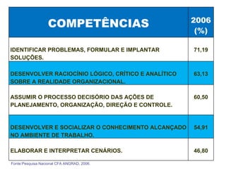 Fonte:Pesquisa Nacional CFA ANGRAD, 2006. COMPETÊNCIAS 2006 (%) IDENTIFICAR PROBLEMAS, FORMULAR E IMPLANTAR SOLUÇÕES. 71,19 DESENVOLVER RACIOCÍNIO LÓGICO, CRÍTICO E ANALÍTICO SOBRE A REALIDADE ORGANIZACIONAL. 63,13 ASSUMIR O PROCESSO DECISÓRIO DAS AÇÕES DE PLANEJAMENTO, ORGANIZAÇÃO, DIREÇÃO E CONTROLE. 60,50 DESENVOLVER E SOCIALIZAR O CONHECIMENTO ALCANÇADO NO AMBIENTE DE TRABALHO. 54,91 ELABORAR E INTERPRETAR CENÁRIOS. 46,80 
