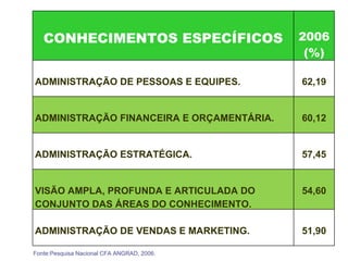 Fonte:Pesquisa Nacional CFA ANGRAD, 2006. CONHECIMENTOS ESPECÍFICOS 2006 (%) ADMINISTRAÇÃO DE PESSOAS E EQUIPES. 62,19 ADMINISTRAÇÃO FINANCEIRA E ORÇAMENTÁRIA. 60,12 ADMINISTRAÇÃO ESTRATÉGICA. 57,45 VISÃO AMPLA, PROFUNDA E ARTICULADA DO CONJUNTO DAS ÁREAS DO CONHECIMENTO. 54,60 ADMINISTRAÇÃO DE VENDAS E MARKETING. 51,90 
