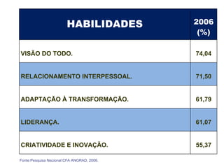 Fonte:Pesquisa Nacional CFA ANGRAD, 2006. HABILIDADES 2006 (%) VISÃO DO TODO. 74,04 RELACIONAMENTO INTERPESSOAL. 71,50 ADAPTAÇÃO À TRANSFORMAÇÃO. 61,79 LIDERANÇA. 61,07 CRIATIVIDADE E INOVAÇÃO. 55,37 