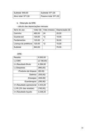 Subtotal: 840,00                 Subtotal: 971,00
Ativo total: 971,00              Passivo total: 971,00


   b. Obtenção da DRE:
   - cálculo das depreciações mensais:
Itens de uso            Valor ($) Vida (meses) Depreciação ($)
Carrinho                480,00     24               20,00
Guarda-sol              120,00     12               10,00
Fardamentos             120,00     4                30,00
Licença da prefeitura 120,00       12               10,00
Subtotal                840,00                      70,00


   -DRE:
Receita                     6.500,00
(-) CMV                     (2.106,00)
(=) Resultado Bruto         4.394,00
(-) Despesas                (960,00)
     Produtos de limpeza (80,00)
                   Salários (300,00)
                 Encargos (300,00)
             Guardanapos (280,80)
(=) Resultado operacional 3.433,20
(-) IR (3% das receitas)    (195,00)
(=) Resultado líquido       3.238,20




                                                                 10
 