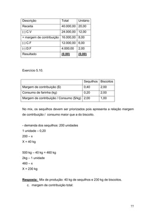 Descrição                    Total      Unitário
Receita                      40.000,00 20,00
(-) C.V                      24.000,00 12,00
= margem de contribuição 16.000,00 8,00
(-) C.F                      12.000,00 6,00
(-) D.F                      4.000,00   2,00
Resultado                    (0,00)     (0,00)




Exercício 5.10.


                                            Sequilhos Biscoitos
Margem de contribuição ($)                  0,40      2,00
Consumo de farinha (kg)                     0,20      2,00
Margem de contribuição / Consumo ($/kg) 2,00          1,00


No mix, os sequilhos devem ser priorizados pois apresenta a relação margem
de contribuição / consumo maior que a do biscoito.


- demanda dos sequilhos: 200 unidades
1 unidade – 0,20
200 – x
X = 40 kg


500 kg – 40 kg = 460 kg
2kg – 1 unidade
460 – x
X = 230 kg


Resposta: Mix de produção: 40 kg de sequilhos e 230 kg de biscoitos.
   c. margem de contribuição total:




                                                                       77
 