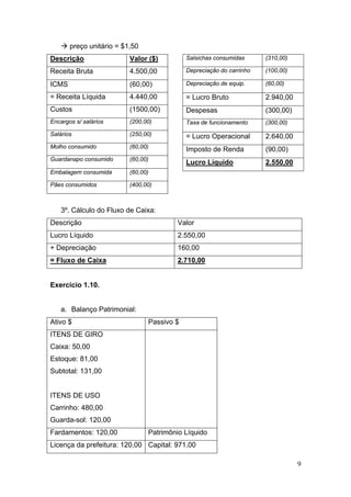 9
preço unitário = $1,50
Descrição Valor ($)
Receita Bruta 4.500,00
ICMS (60,00)
= Receita Líquida 4.440,00
Custos (1500,00)
Encargos s/ salários (200,00)
Salários (250,00)
Molho consumido (60,00)
Guardanapo consumido (60,00)
Embalagem consumida (60,00)
Pães consumidos (400,00)
Salsichas consumidas (310,00)
Depreciação do carrinho (100,00)
Depreciação de equip. (60,00)
= Lucro Bruto 2.940,00
Despesas (300,00)
Taxa de funcionamento (300,00)
= Lucro Operacional 2.640,00
Imposto de Renda (90,00)
Lucro Líquido 2.550,00
3º. Cálculo do Fluxo de Caixa:
Descrição Valor
Lucro Líquido 2.550,00
+ Depreciação 160,00
= Fluxo de Caixa 2.710,00
Exercício 1.10.
a. Balanço Patrimonial:
Ativo $ Passivo $
ITENS DE GIRO
Caixa: 50,00
Estoque: 81,00
Subtotal: 131,00
ITENS DE USO
Carrinho: 480,00
Guarda-sol: 120,00
Fardamentos: 120,00 Patrimônio Líquido
Licença da prefeitura: 120,00 Capital: 971,00
 