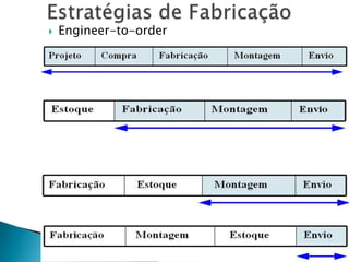    Engineer-to-order


   Make-to-order



   Assemble-to-order



   Make-to-stock
 