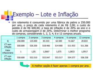 Exemplo – Lote e Inflação
            Um rolamento é consumido por uma fábrica de patins a 250.000
             por ano, o preço de cada rolamento é de R$ 2,00; o custo de
             pedido é de R$ 600,00; a taxa de inflação é de 20% ao ano e o
             custo de armazenagem é de 20%. Determinar o melhor programa
             de compras, considerando 1, 2, 3, 4, 6 e 12 compras anuais.
                1 compra   2 compras   3 compras   4 compras   6 compras   12 compras
     Q          250.000    125.000      83.333      62.500      41.667       20.833
  CT sem
                550.600    526.200     518.466     514.900     511.933      511.366
  inflação
    Fator
                   1         1,05       1,0667       1,075      1,0833       1,0917
inflacionário
  CT com
                550.600    552.510     553.047     553.517     554.577      558.258
  inflação


                              A melhor opção é fazer apenas 1 compra por ano.
 