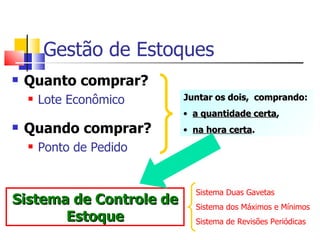 Gestão de Estoques
   Quanto comprar?
       Lote Econômico    Juntar os dois, comprando:
                          • a quantidade certa,
   Quando comprar?       • na hora certa.
       Ponto de Pedido


                            Sistema Duas Gavetas
Sistema de Controle de      Sistema dos Máximos e Mínimos
       Estoque              Sistema de Revisões Periódicas
 