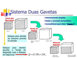Sistema Duas Gavetas
  Início das                                • Extremamente simples;
  Operações                                 • Reduz o processo burocrático;
                                            • Aconselhável para itens “Classe C”.
                                                                              C

                             Ponto de
                              Pedido


     Estoque para atender
     ao consumo previsto
     no período
                                                      Material
                                                      Reposto
Estoque para atender
durante o Tempo de
Reposição mais o Estoque
de Segurança                Q = (C.TR ) + EM n
 