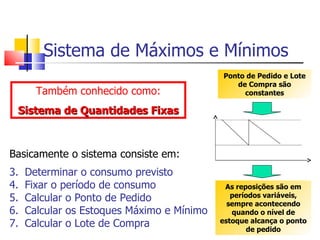 Sistema de Máximos e Mínimos
                                            Ponto de Pedido e Lote
                                               de Compra são
       Também conhecido como:                    constantes

 Sistema de Quantidades Fixas



Basicamente o sistema consiste em:
3.   Determinar o consumo previsto
4.   Fixar o período de consumo              As reposições são em
5.   Calcular o Ponto de Pedido                períodos variáveis,
                                              sempre acontecendo
6.   Calcular os Estoques Máximo e Mínimo      quando o nível de
7.   Calcular o Lote de Compra              estoque alcança o ponto
                                                   de pedido
 