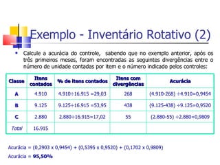Exemplo - Inventário Rotativo (2)
        Calcule a acurácia do controle, sabendo que no exemplo anterior, após os
         três primeiros meses, foram encontradas as seguintes divergências entre o
         número de unidade contadas por item e o número indicado pelos controles:

             Itens                            Itens com
Classe                % de itens contados                              Acurácia
           contados                          divergências

  A          4.910    4.910÷16.915 =29,03         268         (4.910-268) ÷4.910=0,9454

  B          9.125    9.125÷16.915 =53,95         438         (9.125-438) ÷9.125=0,9520

  C          2.880    2.880÷16.915=17,02           55         (2.880-55) ÷2.880=0,9809

 Total      16.915


Acurácia = (0,2903 x 0,9454) + (0,5395 x 0,9520) + (0,1702 x 0,9809)
Acurácia = 95,50%
 