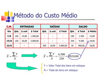 Método do Custo Médio
C.M.           ENTRADAS                   SAÍDAS                      SALDO
Dia    Qtd.    $ unit   $ Total    Qtd.   $ unit   $ Total    Qtd.   $ Total   $ Médio

7/8    100      15,00   1.500,00    -       -         -       100     1.500     15,00

15/8   150      20,00   3.000,00    -       -         -       250     4.500     18,00

23/8       -      -        -       200    18,00    3.600,00   50     900,00     18,00




X=
   ∑Y                               X=
                                       ∑ Y = 4.500 = R$18,00
       N                                   N       250

                                    Y = Valor Total dos itens em estoque
                                    N = Total de itens em estoque
 