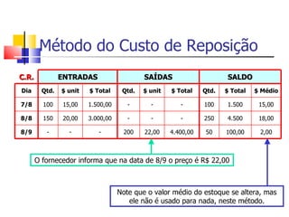 Método do Custo de Reposição
C.R.            ENTRADAS                    SAÍDAS                      SALDO
Dia      Qtd.   $ unit   $ Total     Qtd.   $ unit   $ Total    Qtd.   $ Total   $ Médio

7/8      100     15,00   1.500,00      -      -         -       100     1.500     15,00

8/8      150     20,00   3.000,00      -      -         -       250     4.500     18,00

8/9       -        -        -        200    22,00    4.400,00   50     100,00     2,00



       O fornecedor informa que na data de 8/9 o preço é R$ 22,00



                                    Note que o valor médio do estoque se altera, mas
                                       ele não é usado para nada, neste método.
 