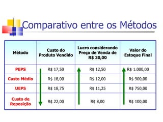 Comparativo entre os Métodos

                                Lucro considerando
                 Custo do                              Valor do
  Método                        Preço de Venda de
              Produto Vendido                        Estoque Final
                                     R$ 30,00

   PEPS          R$ 17,50            R$ 12,50         R$ 1.000,00

Custo Médio      R$ 18,00            R$ 12,00          R$ 900,00

   UEPS          R$ 18,75            R$ 11,25          R$ 750,00

 Custo de
                 R$ 22,00            R$ 8,00           R$ 100,00
Reposição
 