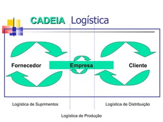 CADEIA Logística



Fornecedor                     Empresa                          Cliente




Logística de Suprimentos                           Logística de Distribuição

                           Logística de Produção
 