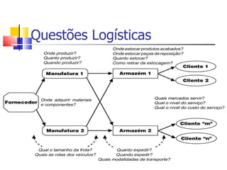 Questões Logísticas
 